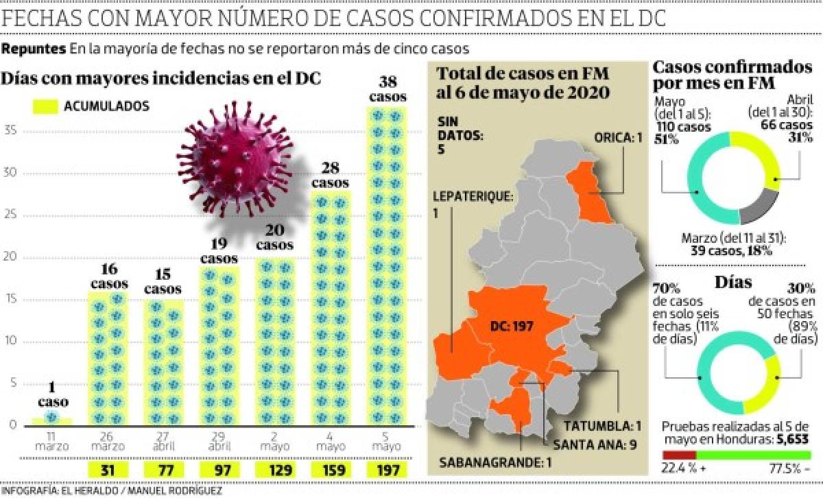 En 6 fechas se confirmó el 70% de casos positivos de Covid-19 en FM