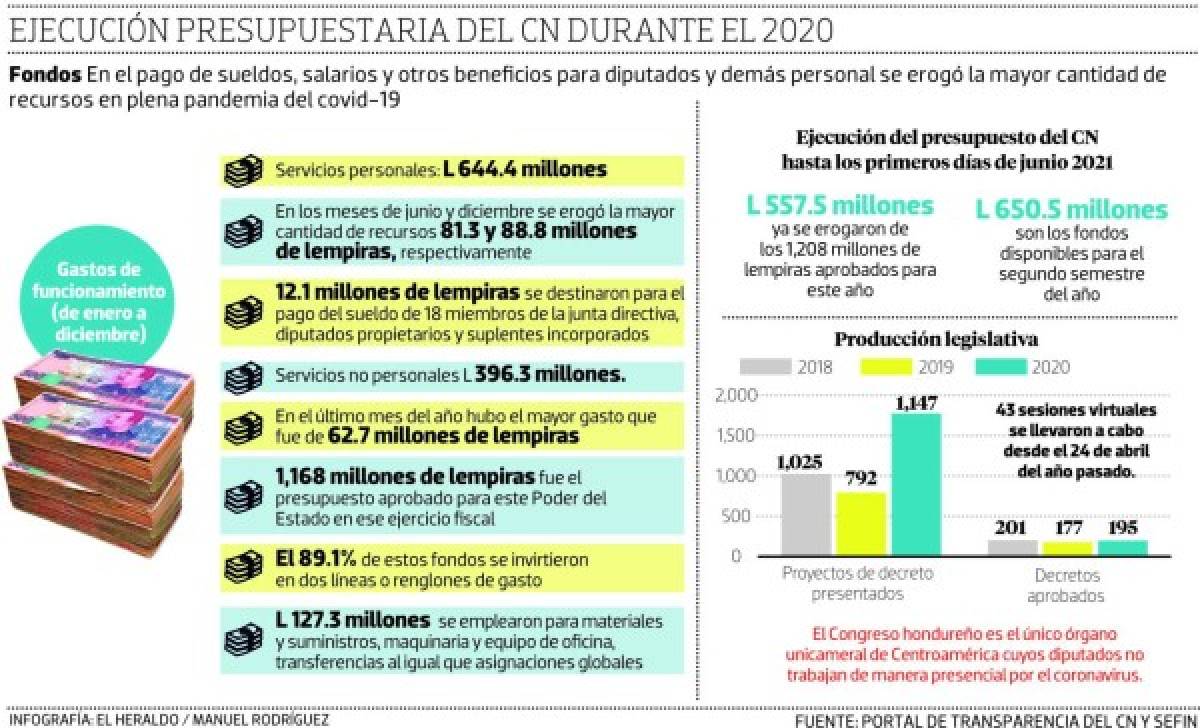 Congreso Nacional erogó 644.4 millones de lempiras en pago de salarios y beneficios