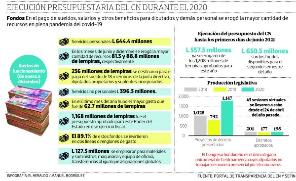 Congreso Nacional erogó 644.4 millones de lempiras en pago de salarios y beneficios