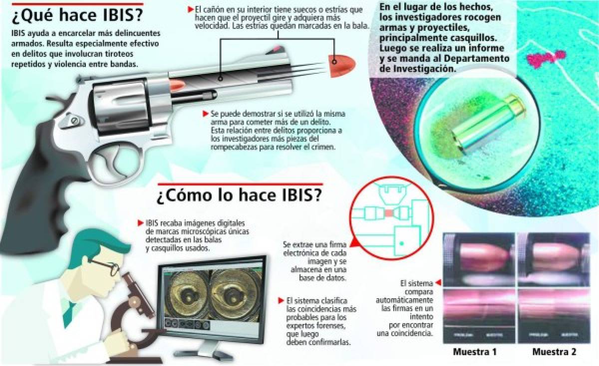 Sistema IBIS y registro balístico garantizarán combate a la impunidad