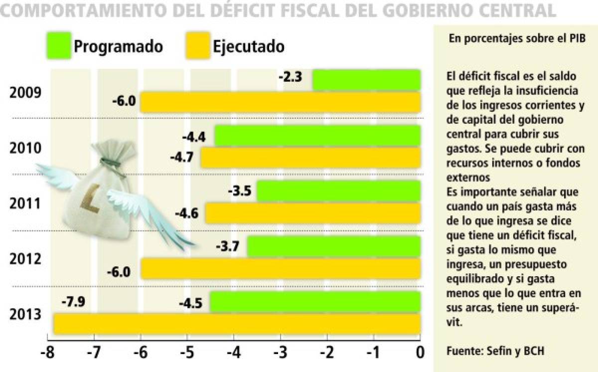 Gobierno confirma que déficit fiscal cerró en -7.9% en 2013