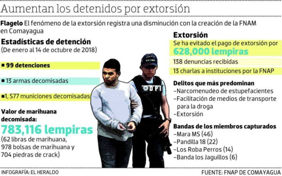 FNAMP da golpe a la extorsión y bandas delictivas