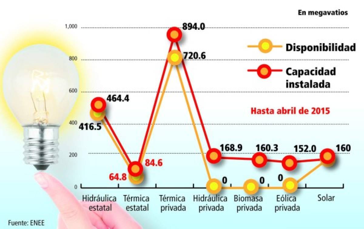 Piden renegociar los contratos de energía solar aprobados en el país