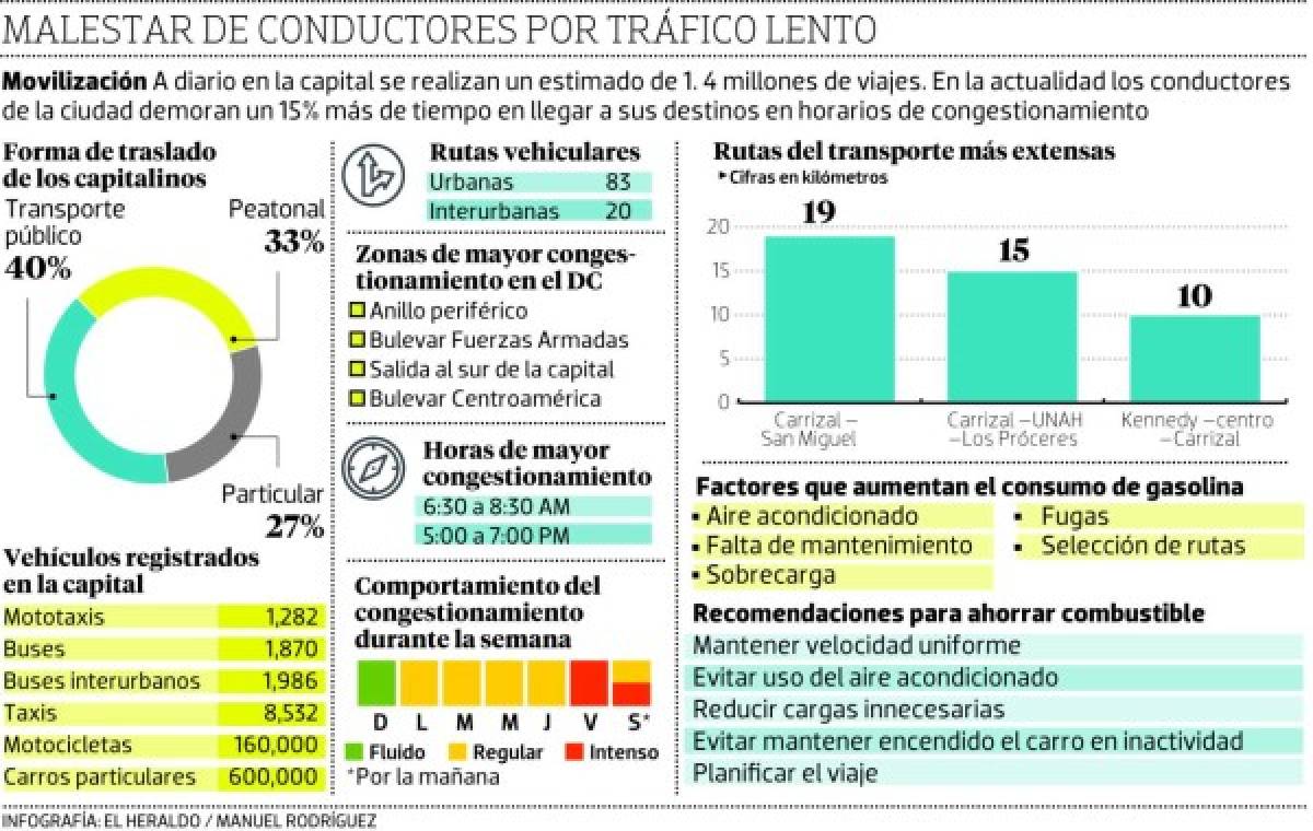 Congestionamento sube en un 15% en calles con obras que se realizan en la capital de Honduras