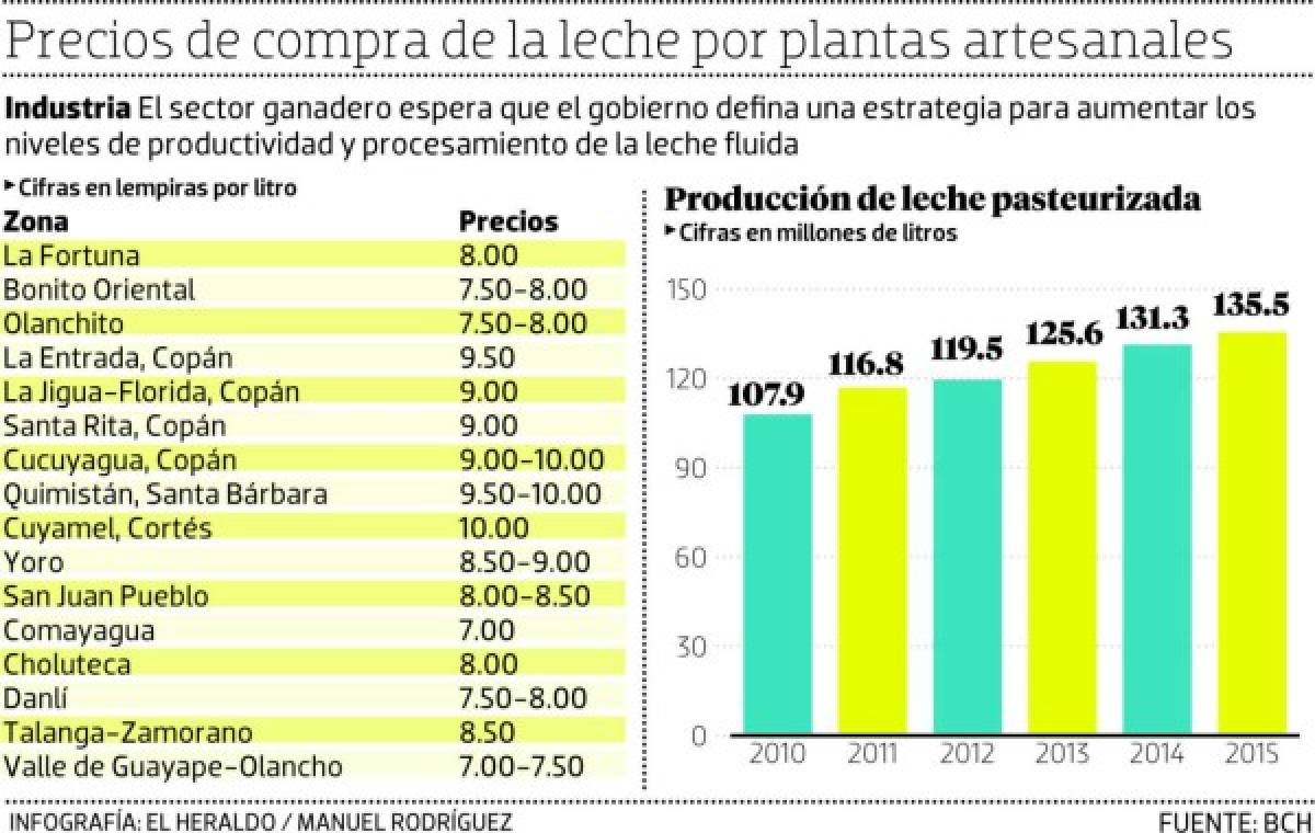 Los bajos precios profundizan crisis del sector lechero