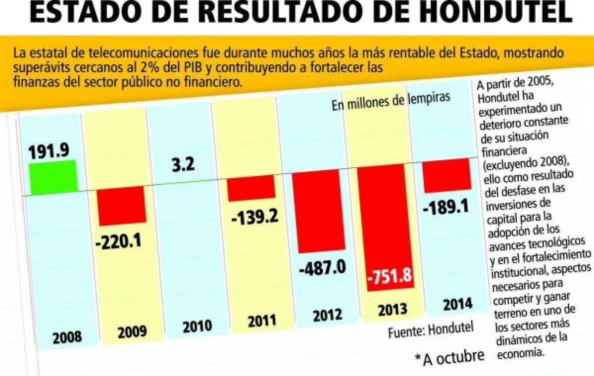 Honduras: Hondutel reduce pérdidas en 169%