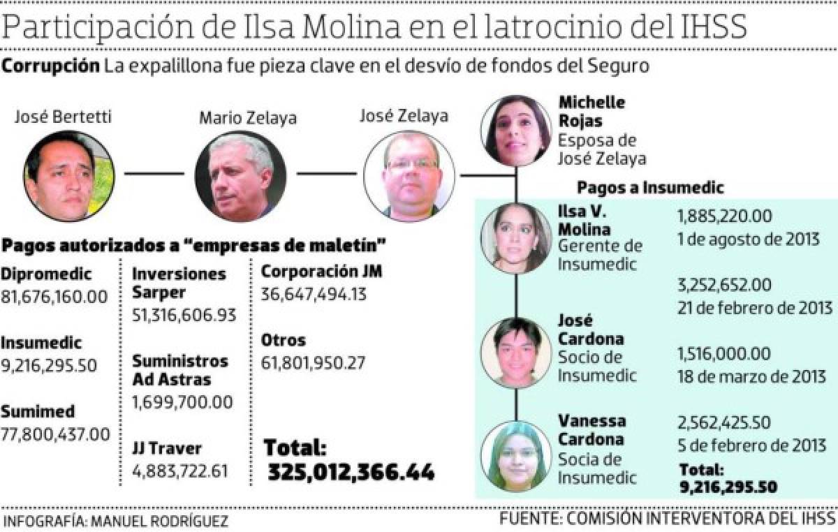 Infografía de los implicados en el latrocinio en perjuicio del Instituto Hondureño de Seguridad Social.