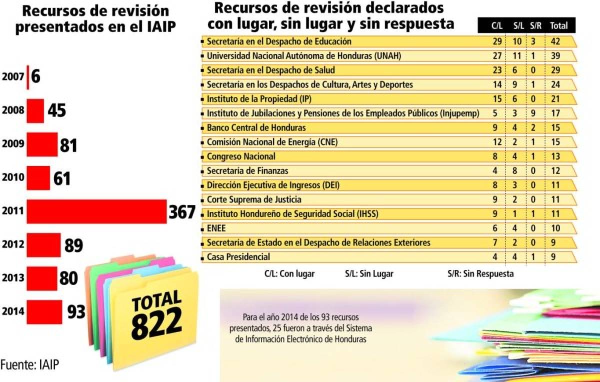 Honduras: Educación, la que más niega información