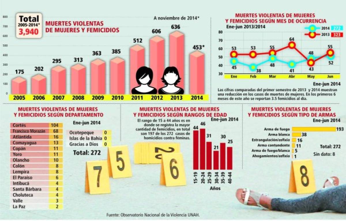 Honduras: Escalofriantes cifras de muertes violentas contra mujeres