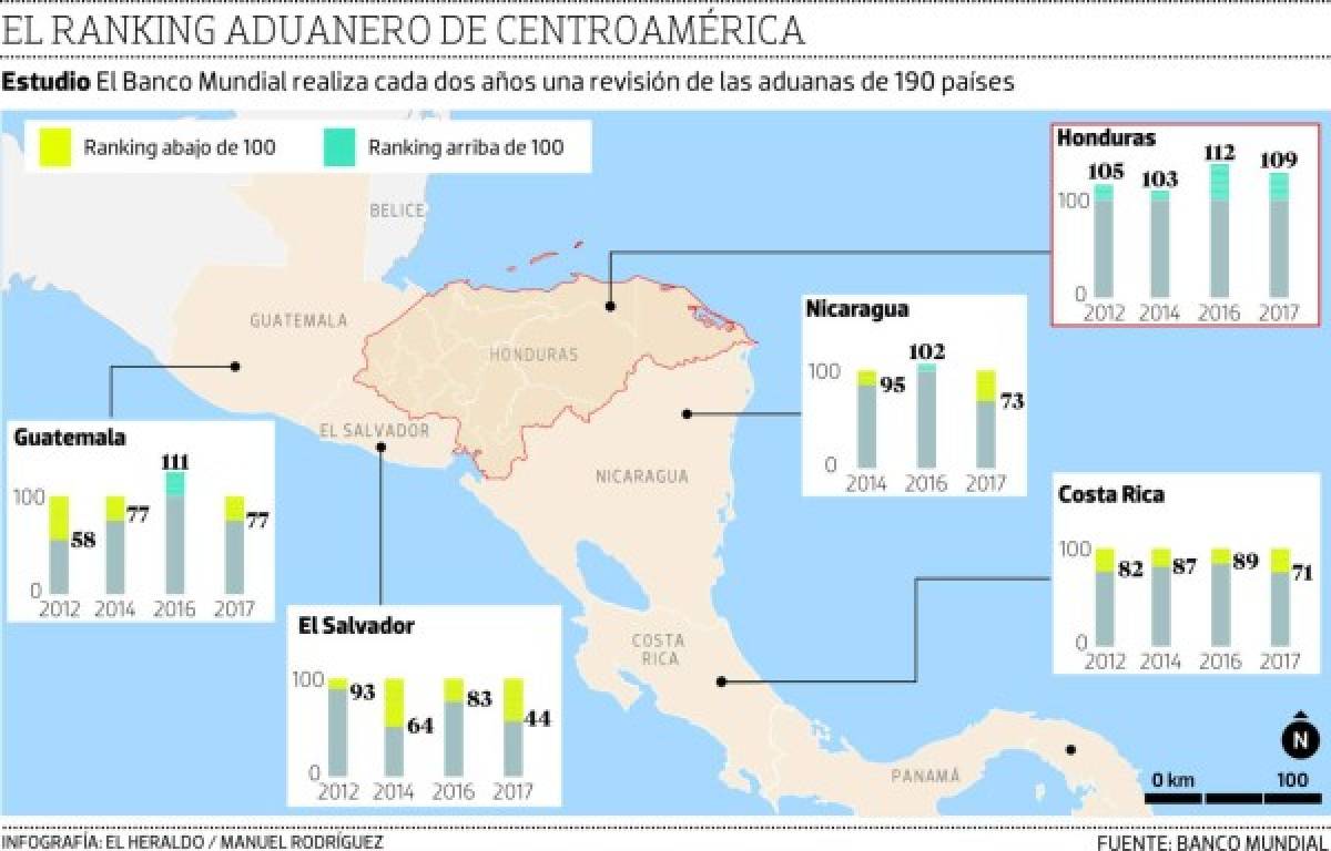 Atrasos en las aduanas ubicaron a Honduras en el lugar 109 en el reporte Doing Business 2017 que prepara el Banco Mundial