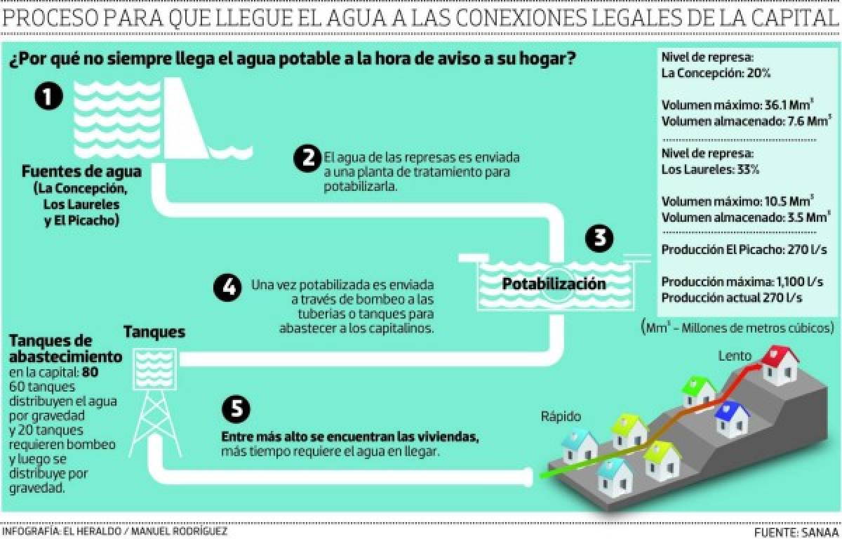 'Tito” Asfura: Me persigno y le pido a Dios que nos mande agua