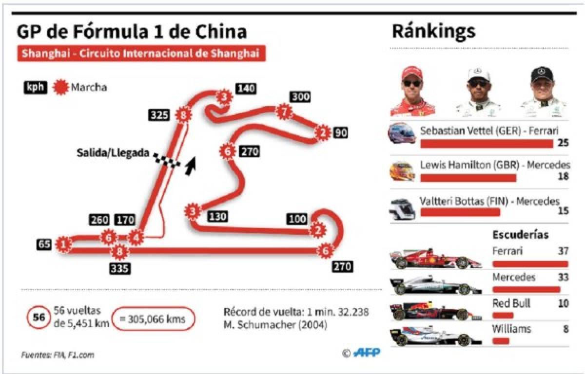 Mercedes busca vengarse de Ferrari en el Gran Premio de China