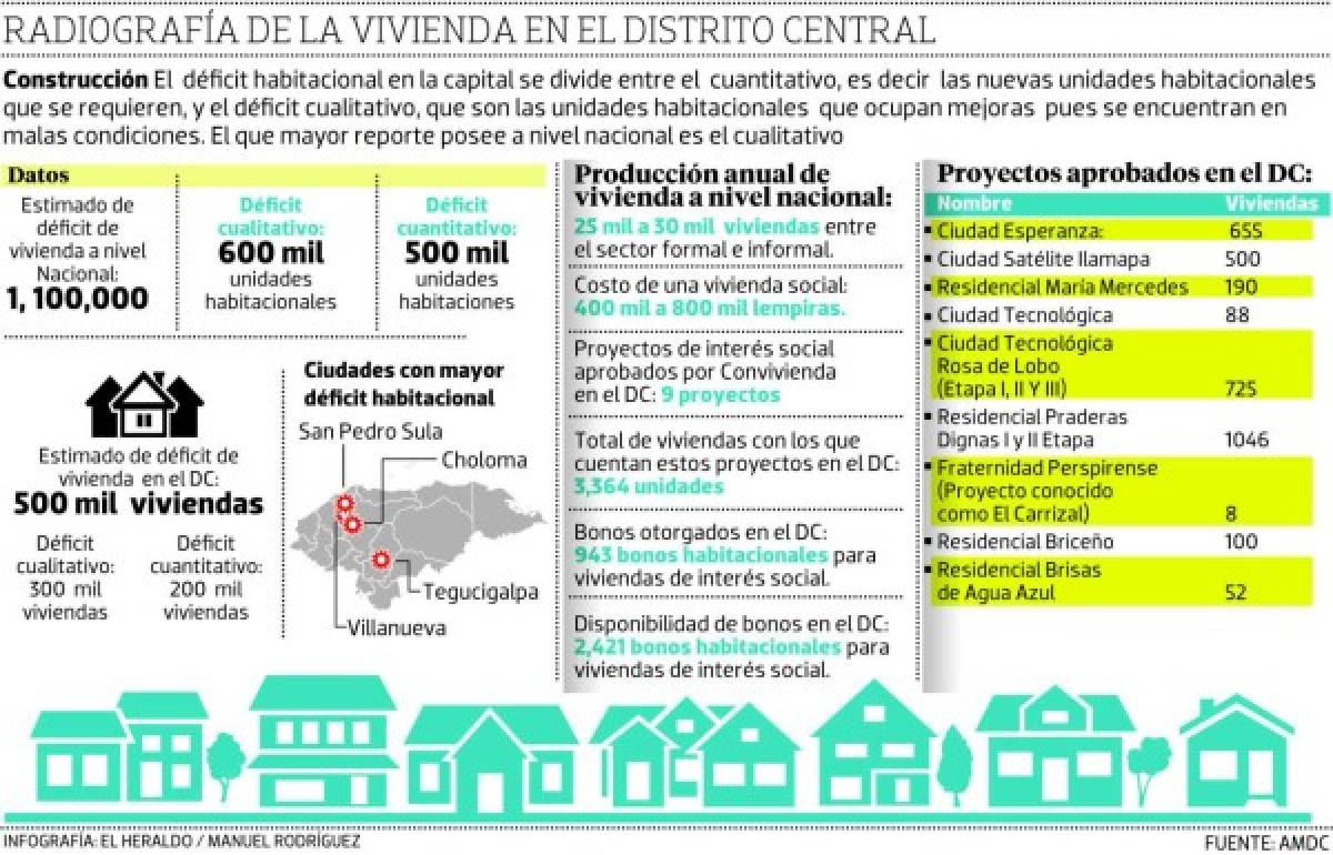 El Distrito Central registra el mayor déficit habitacional a nivel nacional