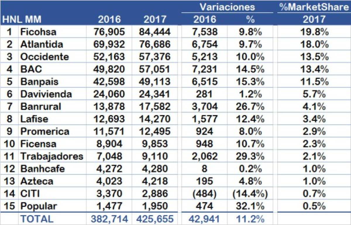Ficohsa lidera activos y principales indicadores de banca hondureña