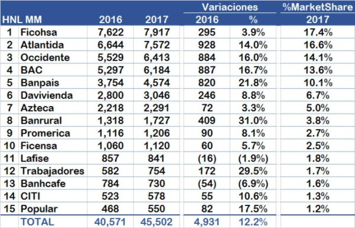 Ficohsa lidera activos y principales indicadores de banca hondureña