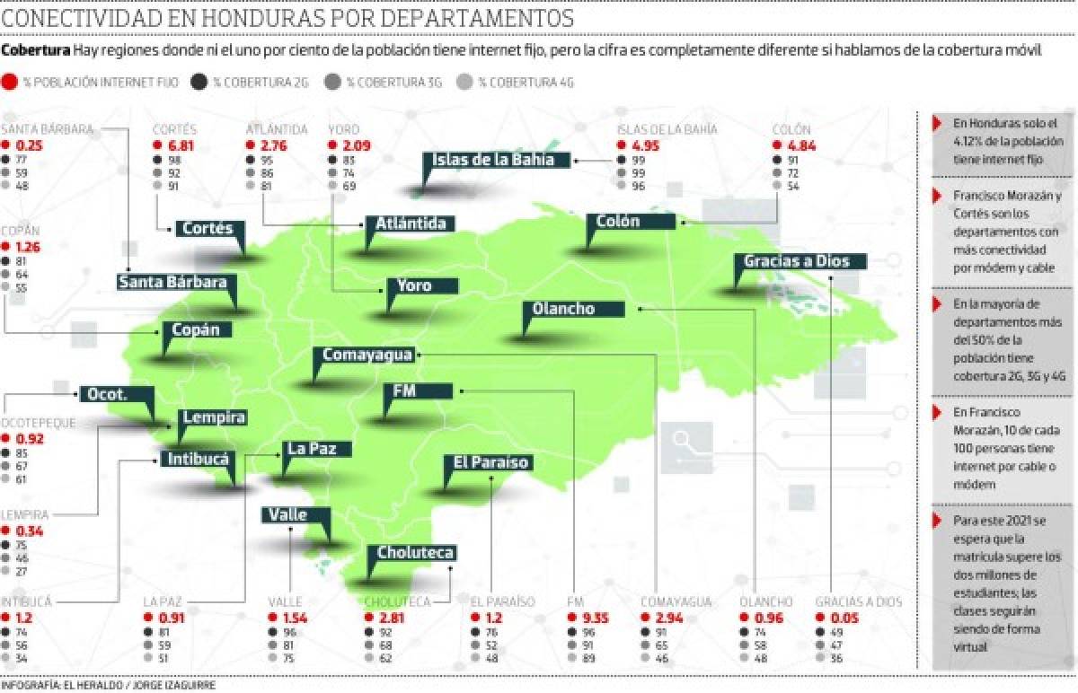 Falta de internet condiciona la educación en Honduras