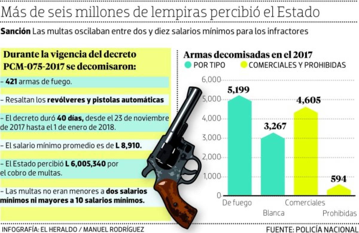 Más de seis millones le dejó al Estado el decomiso de armas tras decreto