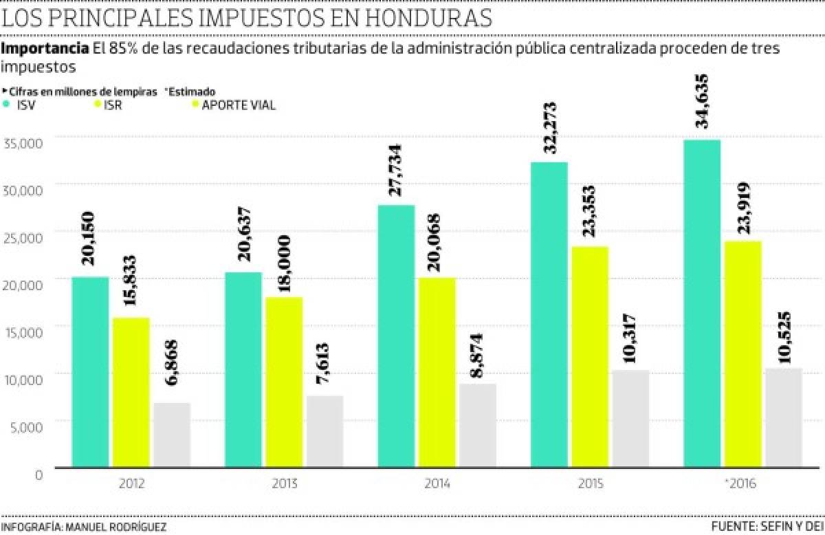 Alza a tres impuestos generó al fisco L 19,513 millones en dos años