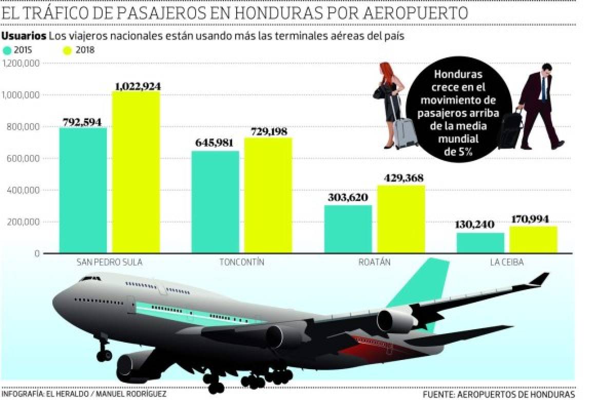 Vuelos locales impulsan el tráfico de pasajeros