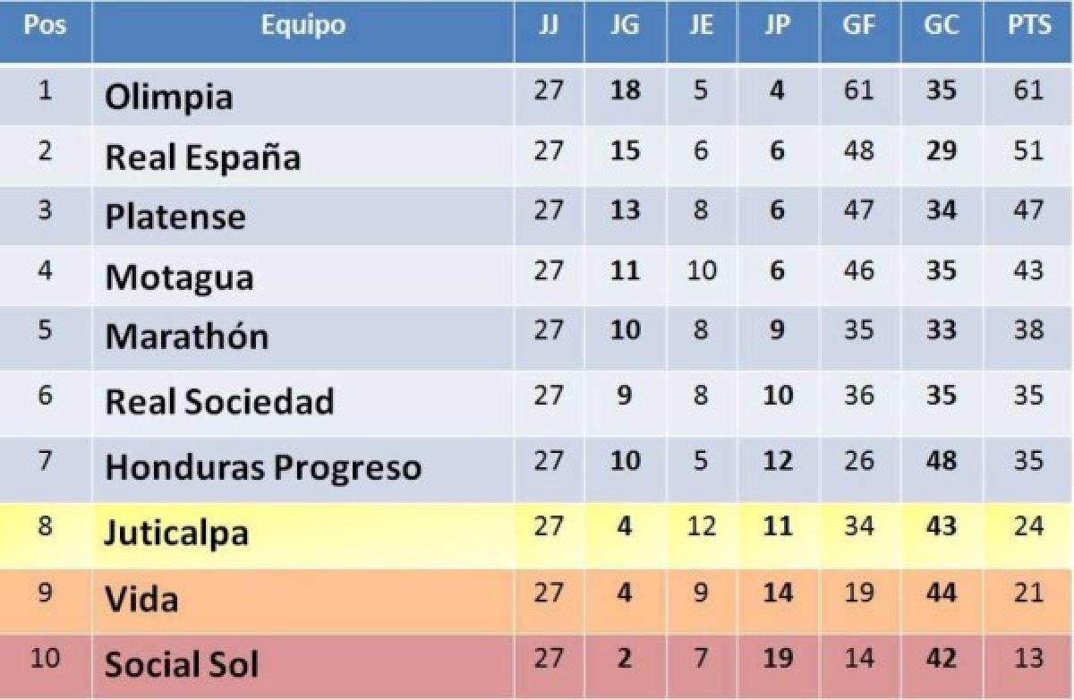 Olimpia es líder en la primera vuelta del Clausura, Social Sol permanece en el fondo