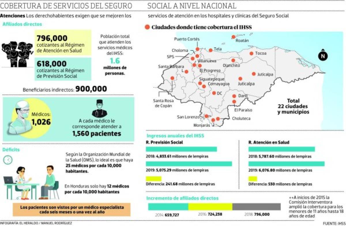 En manos del Congreso Nacional que haya nueva gestión en el IHSS