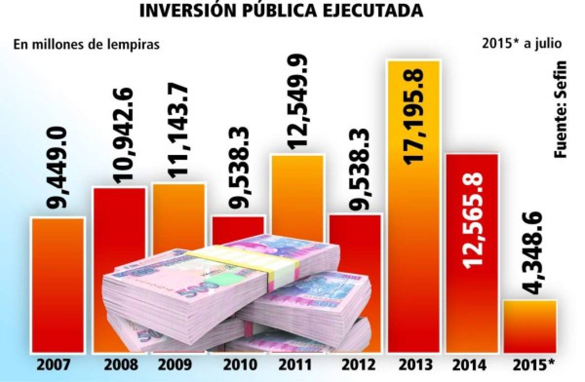 Sefin dice que ejecutará plan de inversión pública