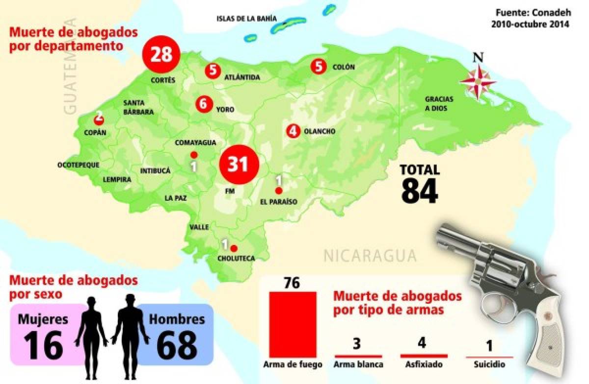 Repudian crímenes contra abogados en Honduras