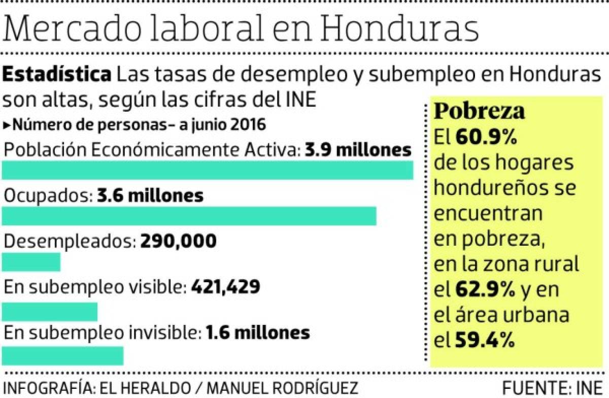 Honduras: La negociación del salario se inclina por ajuste trianual