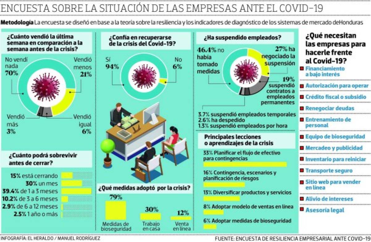 El 39% de empresas soportaría hasta tres meses la crisis, pero el 45% podría cerrar