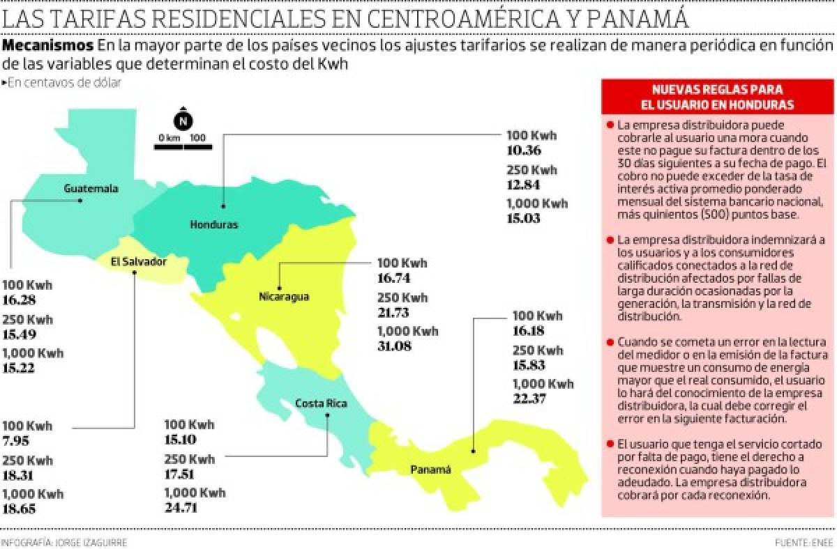 Unos 770,000 clientes de la ENEE pagarán más por alza a tarifas