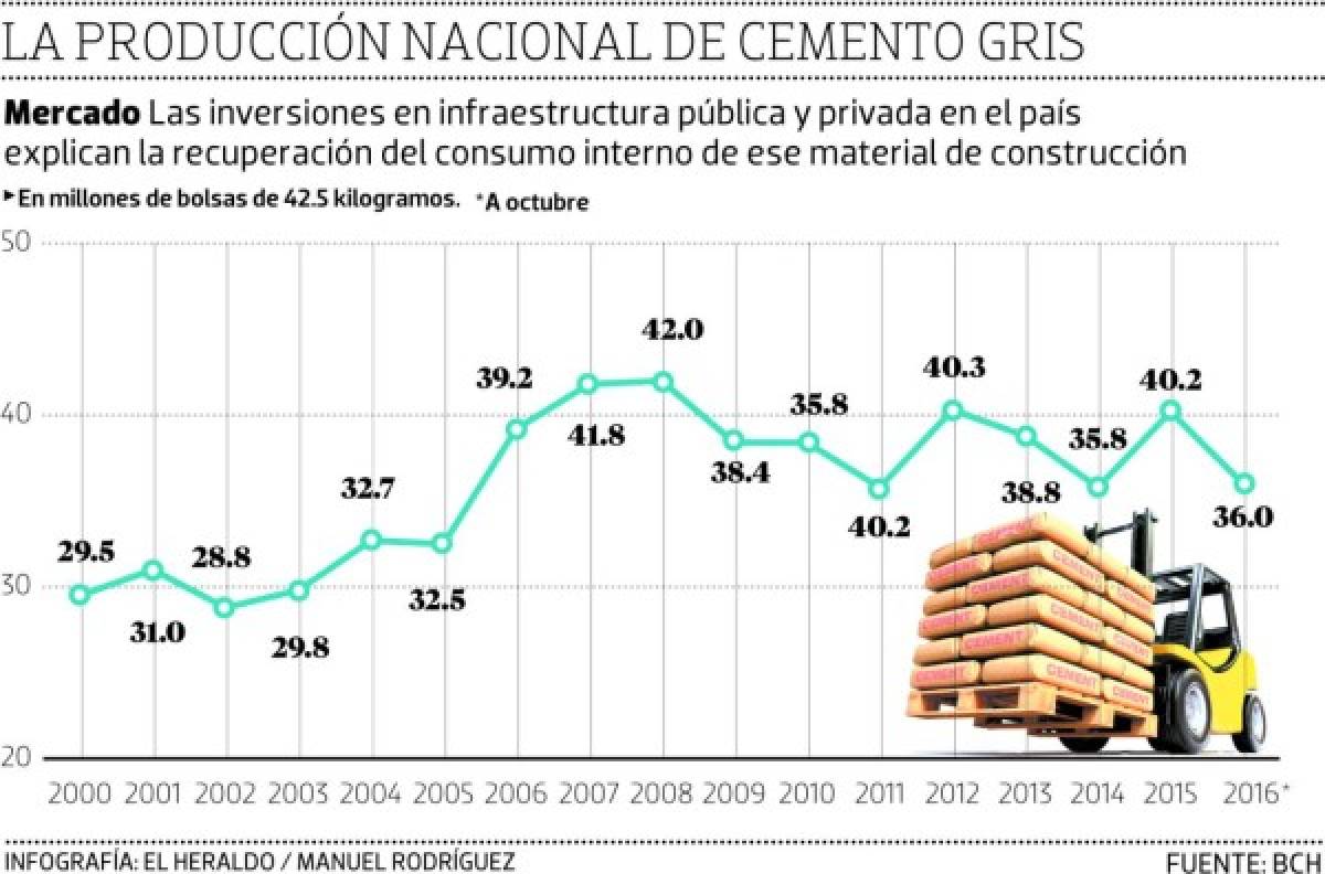 La producción de cemento subirá a 2.1 millones de toneladas anuales