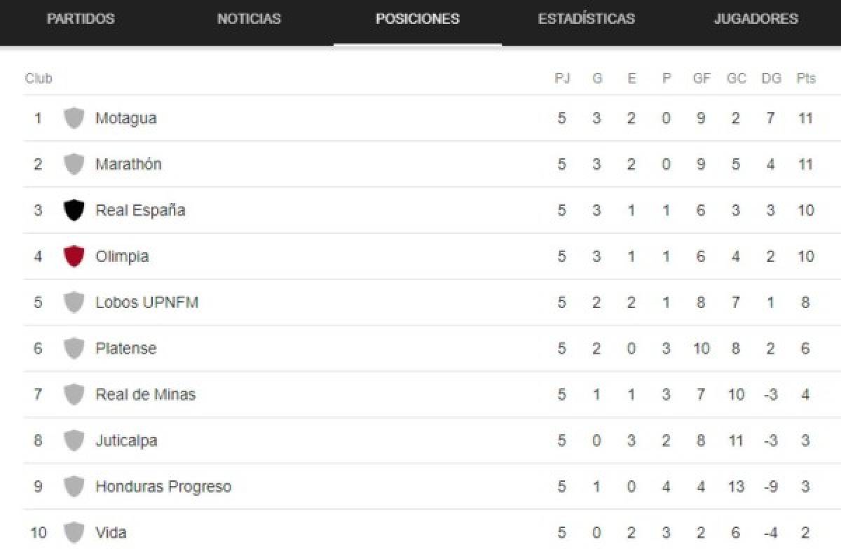 Así queda la tabla de posiciones de la Liga de Honduras tras el empate en los clásicos