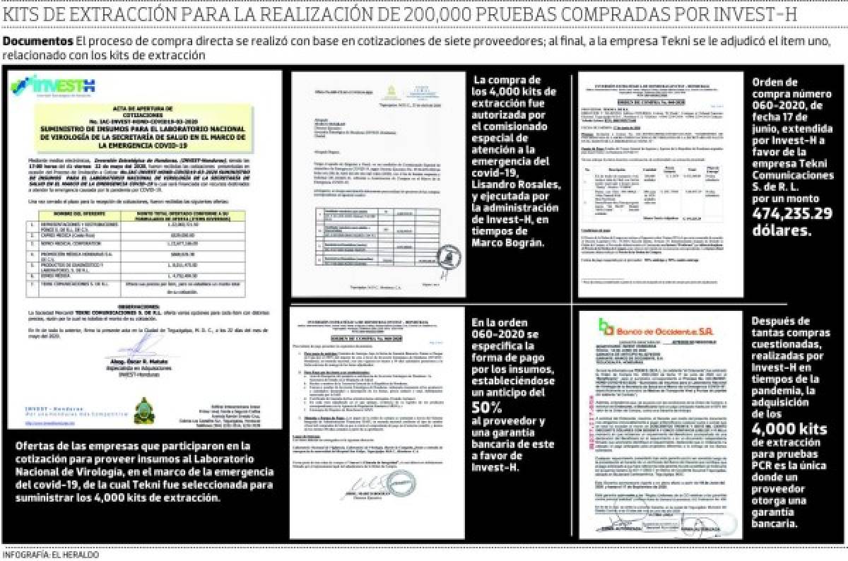 ¡Negligencia de Invest-H! 4,000 kits de extracción a punto de dañarse