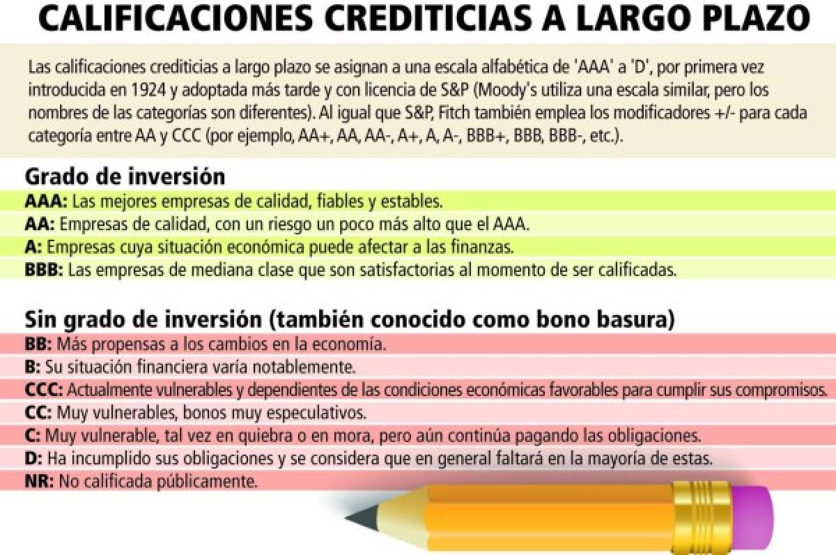 Honduras, el cuarto país de CA que evaluará Fitch Ratings