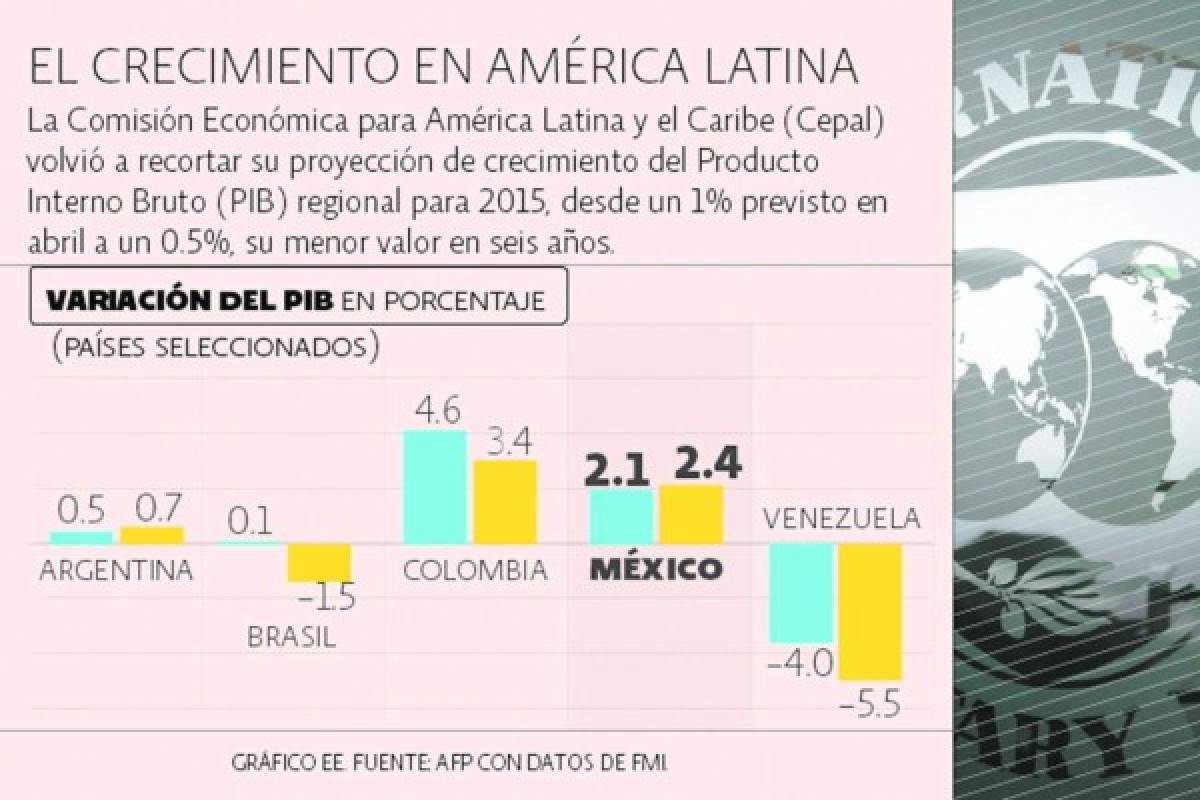 Economía de América Latina se contraerá -0.3% en 2015