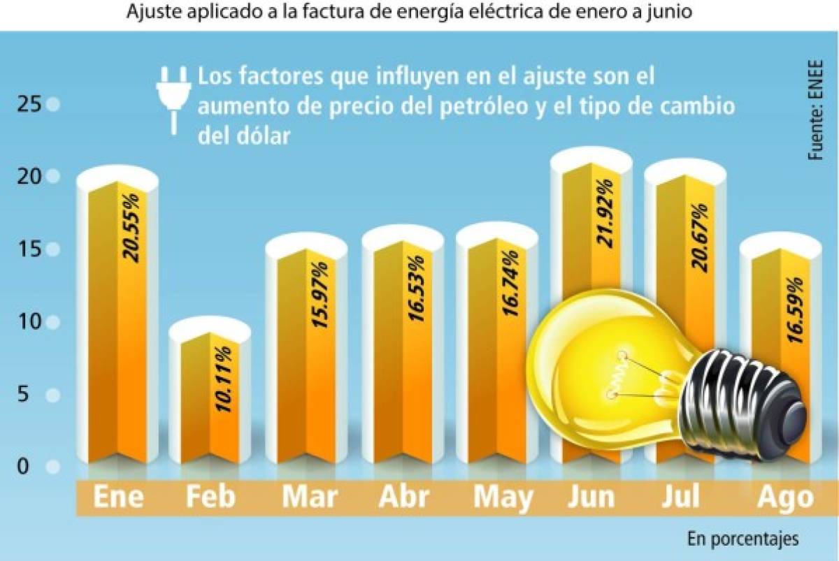 Ajuste a la factura eléctrica baja 4.08%