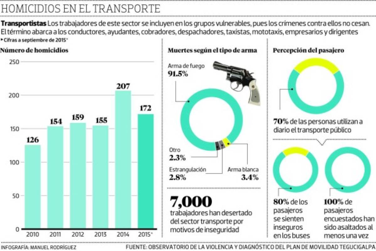 El transporte público en Honduras pierde la batalla contra la inseguridad