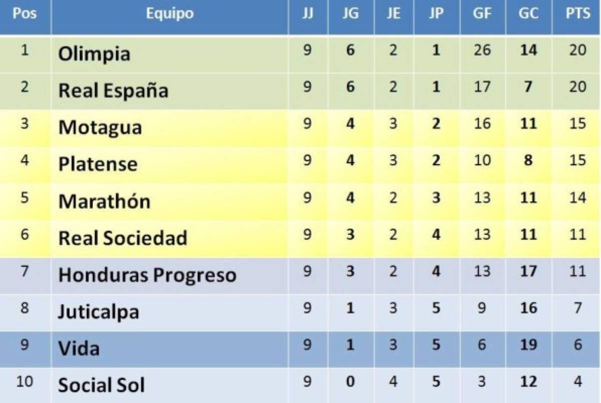 Olimpia es líder en la primera vuelta del Clausura, Social Sol permanece en el fondo