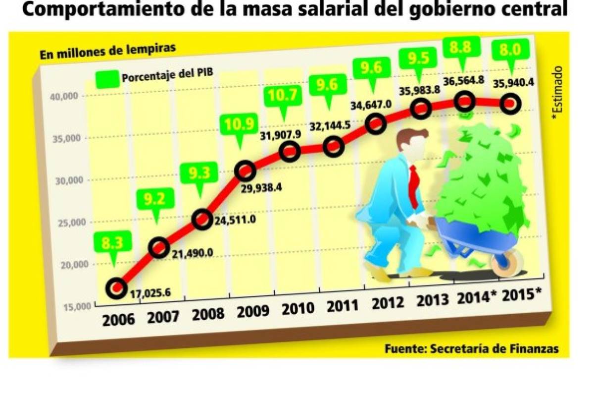 Burócratas no tendrán aumento salarial en 2015