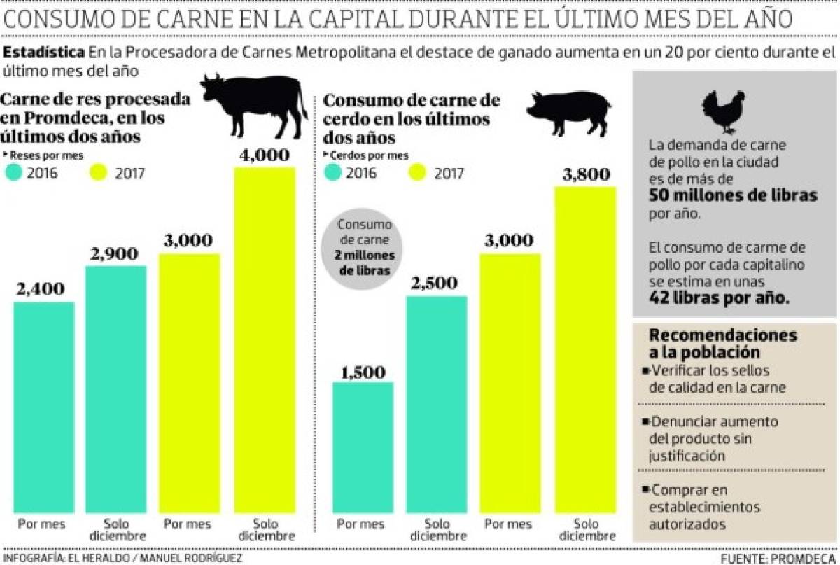 Consumo de carne en la capital aumentará un 20% en diciembre