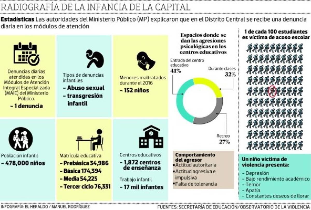 La capital va por cero niños víctimas de la violencia y el maltrato