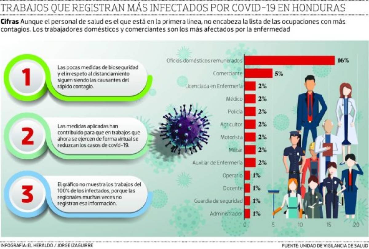 ¿Cuáles son los oficios o profesiones con más infectados de coronavirus en Honduras?