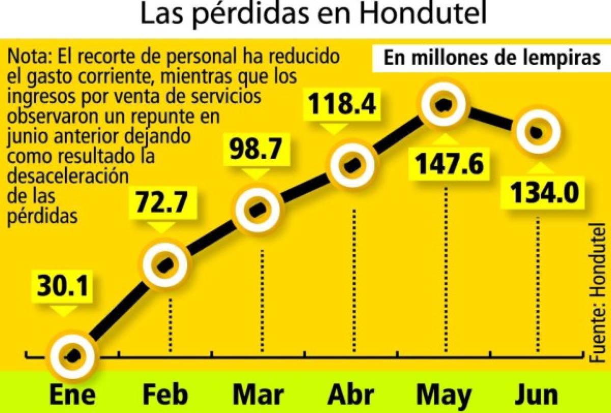 Pérdidas de Hondutel se desaceleraron en junio