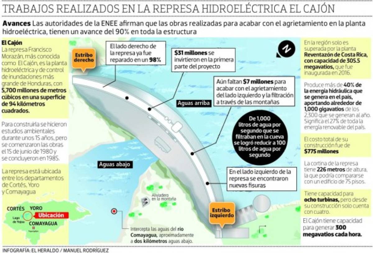 Investigación: por inundación estuvo a punto de racionarse energía en toda Honduras