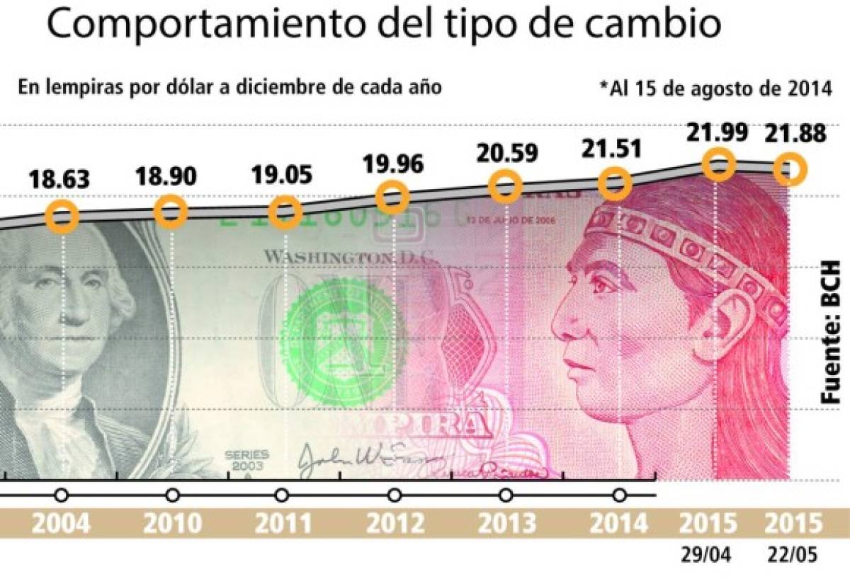 Contratos en dólares reducen poder adquisitivo de consumidores