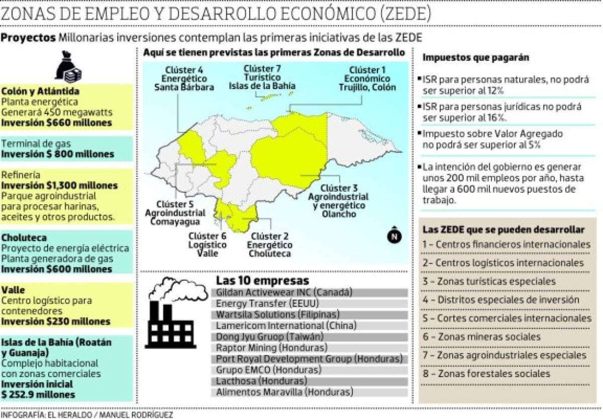 Honduras: Diez empresas tienen interés en construir las ZEDE