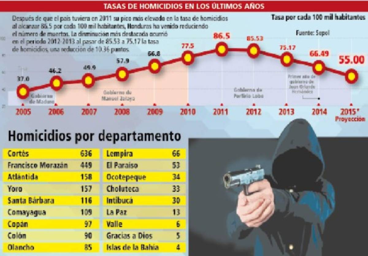 Secretaría de Seguridad proyecta cerrar en 55 la tasa de homicidios