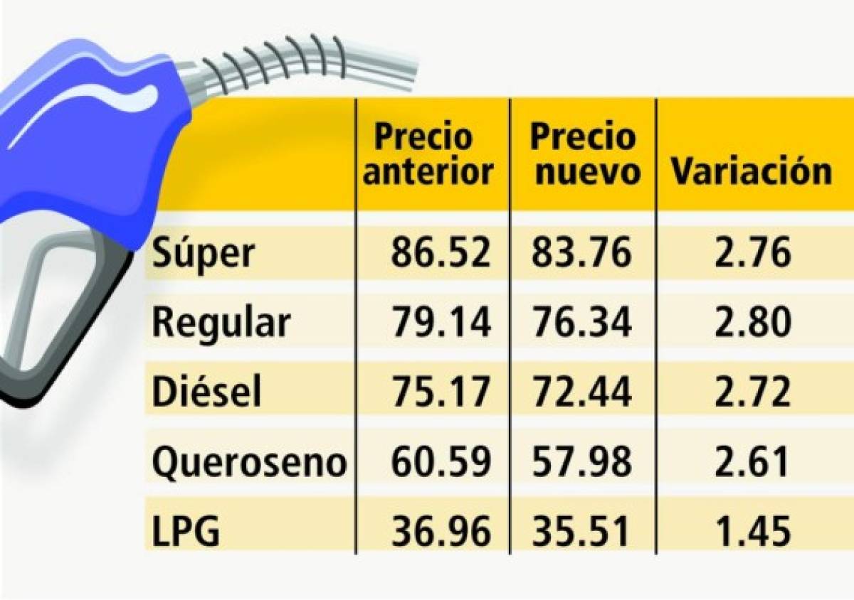 Súper se cotizará a L 83.76 en la capital hondureña