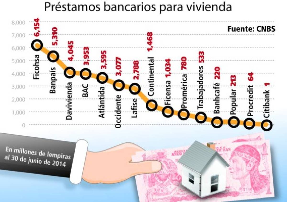 Sector vivienda absorbe L 33,234 millones