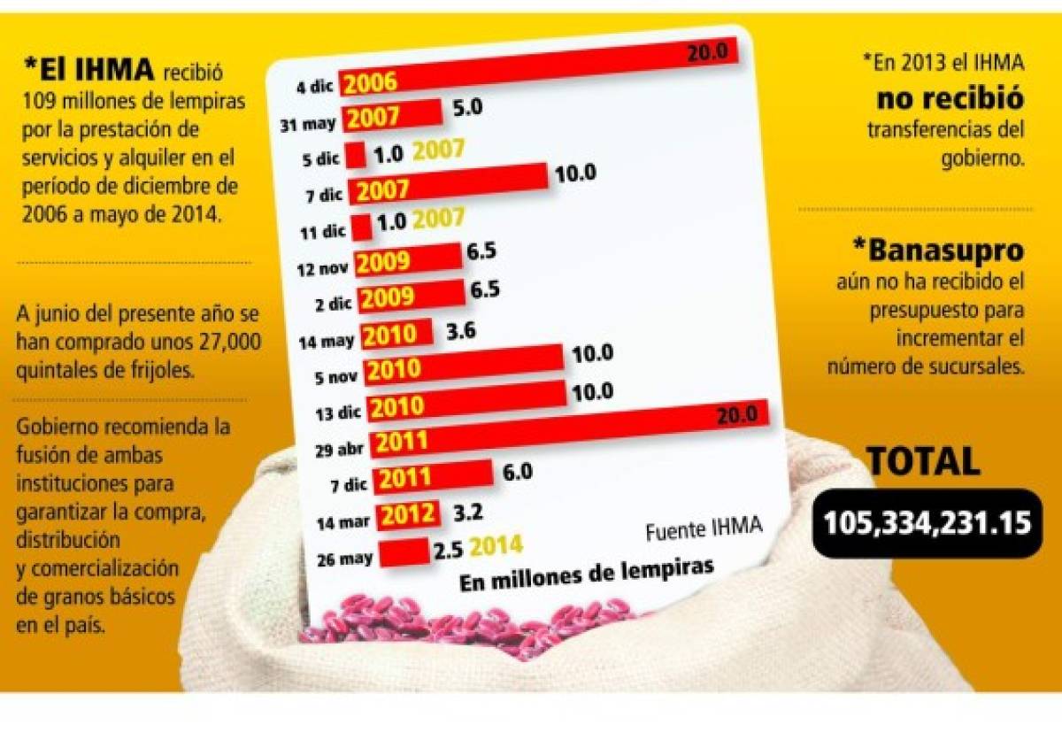 Gobierno debilita funciones del IHMA y de Banasupro